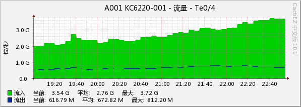 每天1分钟平均值流量监控 每天1分钟平均值流量监控