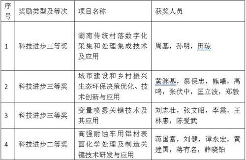 雷竞技raybet官网版下载4个项目喜获省科学技术奖