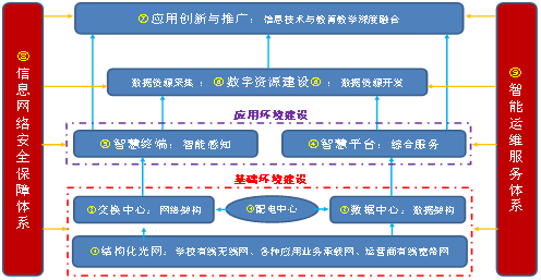 智慧校园业务架构图 智慧校园业务架构图